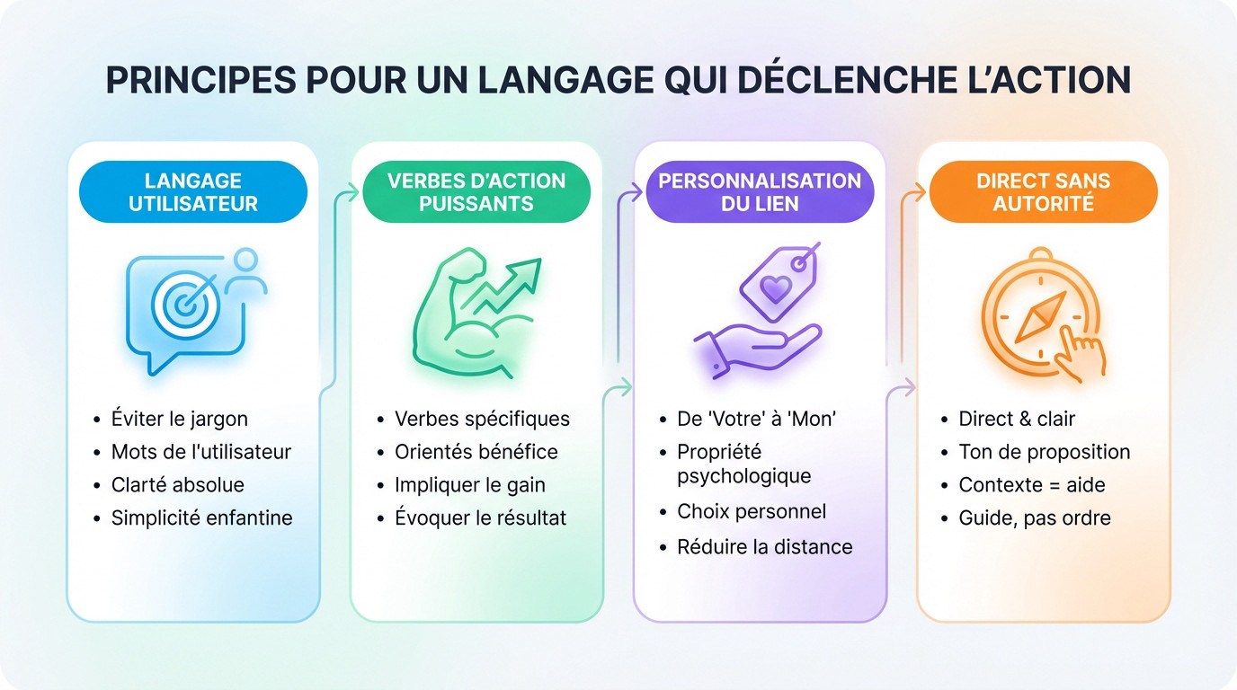 Illustration des principes pour un langage de CTA qui déclenche l'action : clarté, verbes d'action et personnalisation