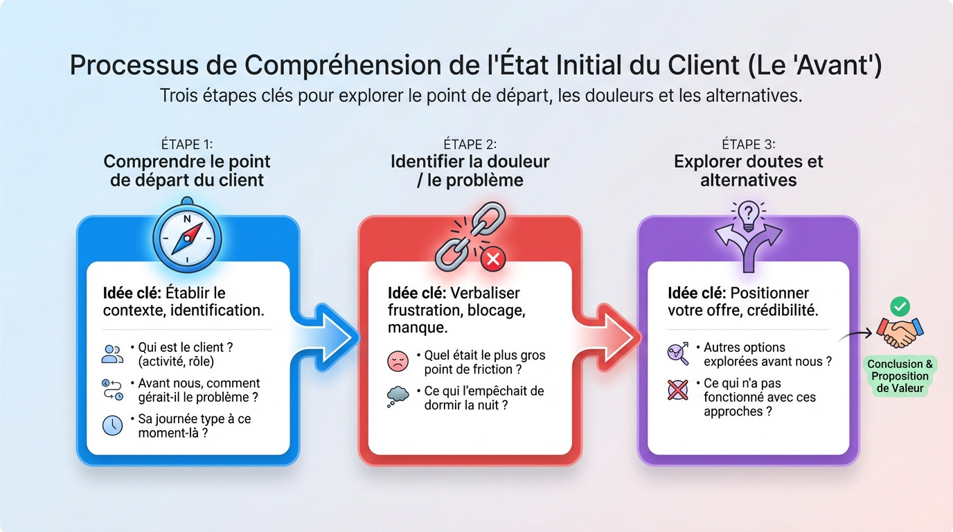 Schéma illustrant le processus pour comprendre l'état initial du client avant un témoignage