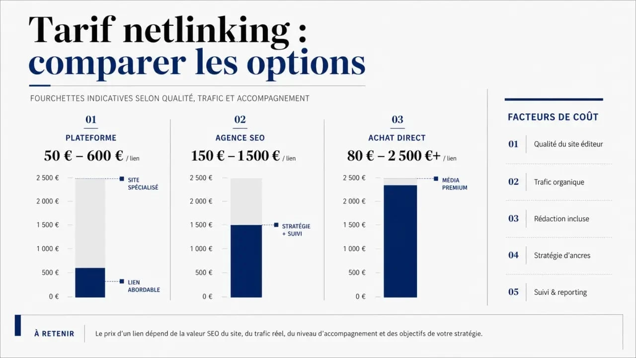 Tarif netlinking : infographie éditoriale comparant les prix et les facteurs de coût