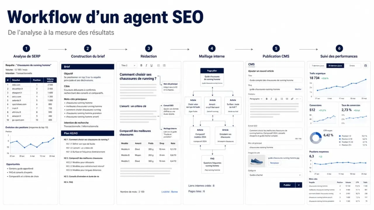 Agent SEO : workflow éditorial de l’analyse SERP à la publication CMS