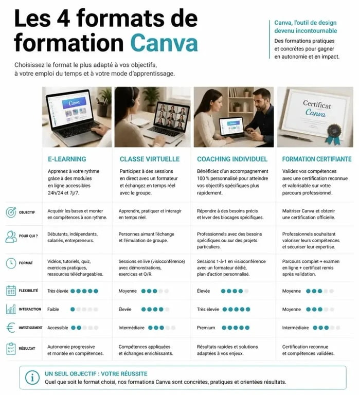 Tableau comparatif des différents formats de formation Canva en ligne pour choisir le parcours adapté