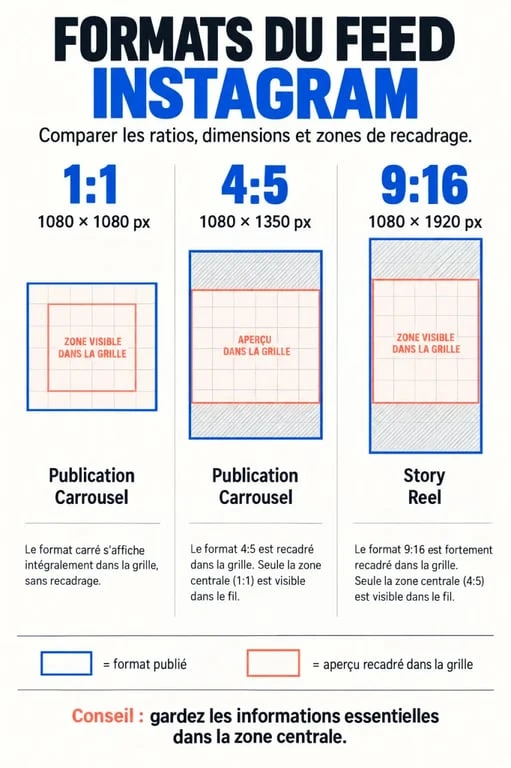Infographie des formats d’un feed Instagram et des zones de recadrage