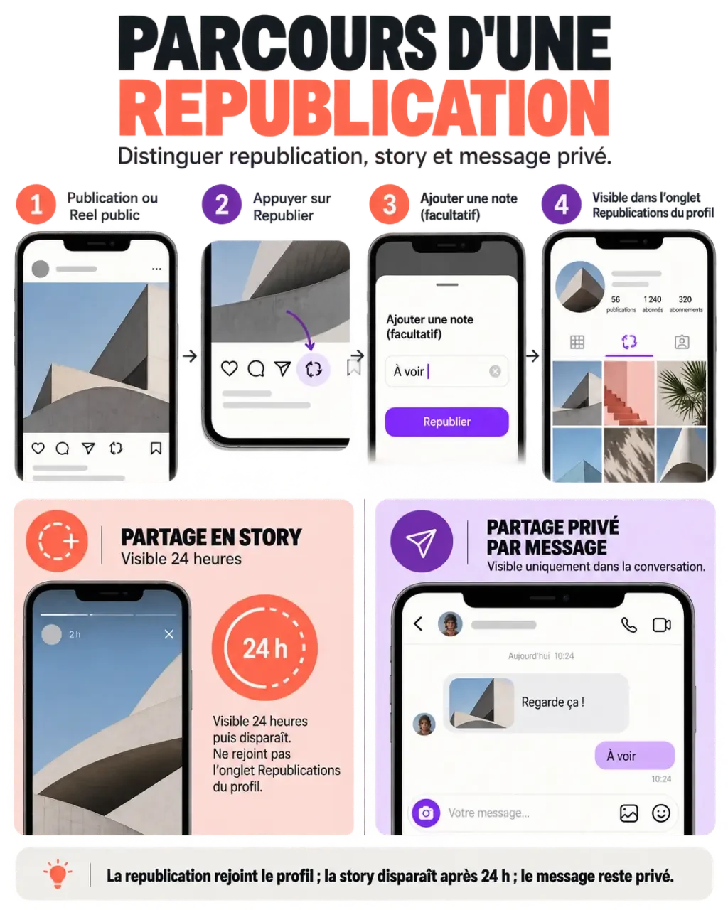 Republications Instagram : étapes pour republier un post ou un Reel et différence avec une story
