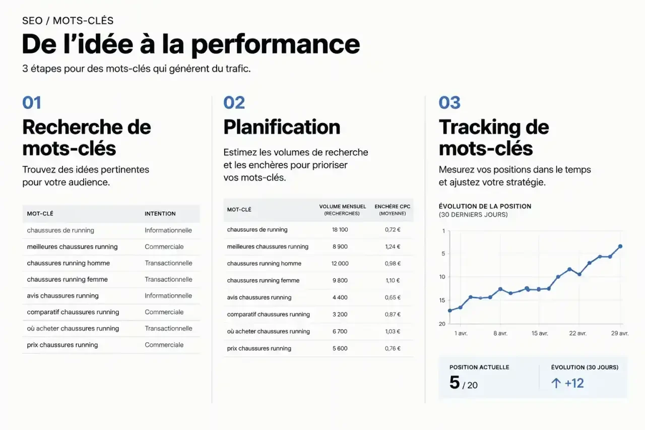 Tracking de mots-clés en search marketing : différence entre recherche, planification et suivi de positions