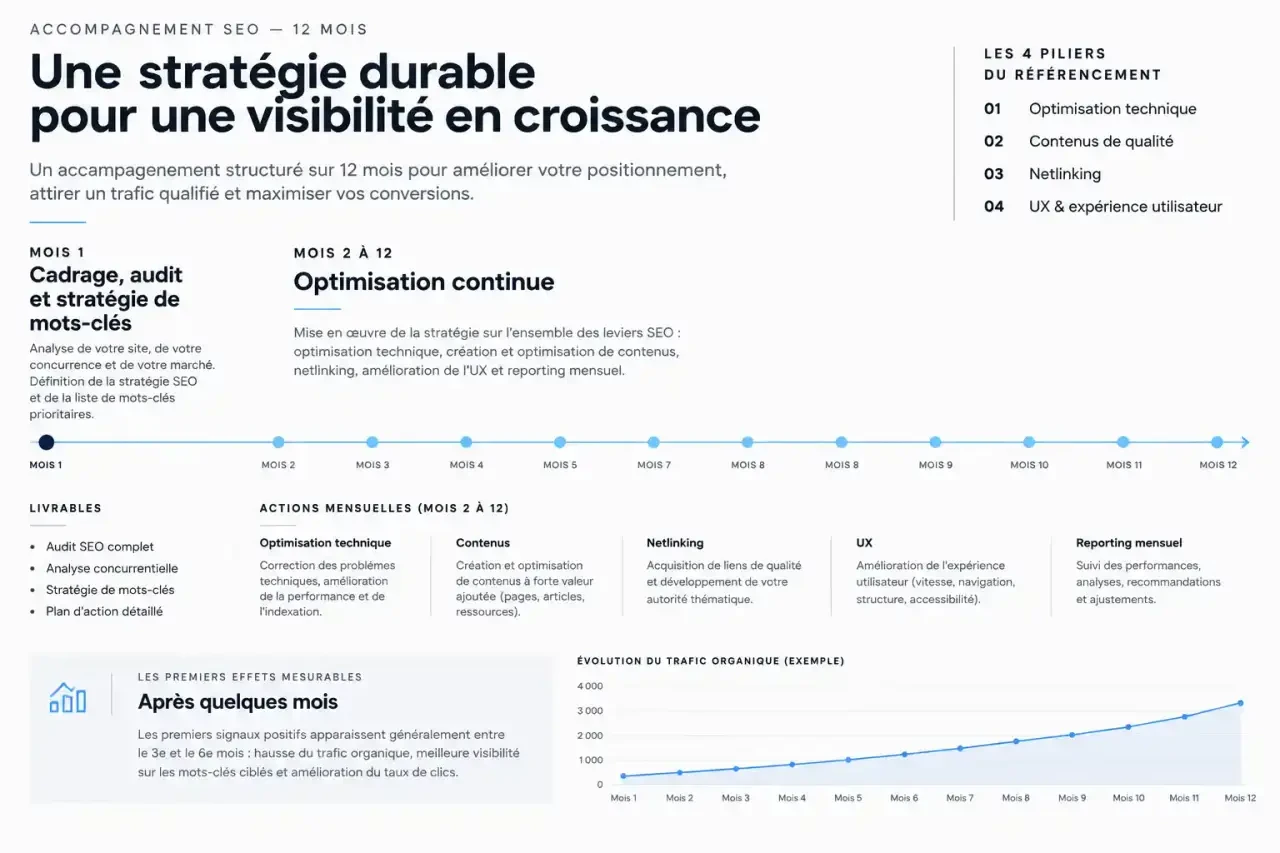 Frise chronologique d'un accompagnement SEO sur 12 mois, du cadrage aux premiers résultats